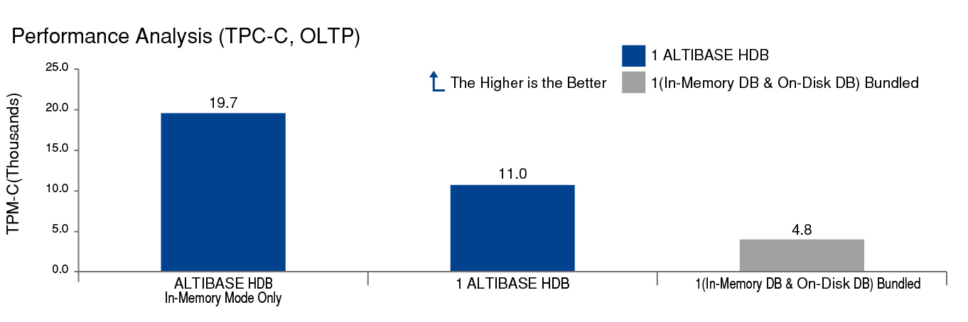 6_What are the benefits of ALTIBASE HDB’s hybrid architecture-2-2